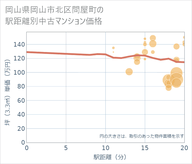 岡山県岡山市北区問屋町の徒歩距離別の中古マンション坪単価