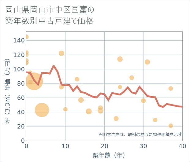 岡山県岡山市中区国富の築年数別の中古戸建て坪単価