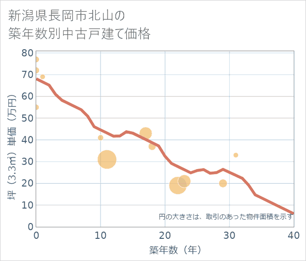 新潟県長岡市北山の築年数別の中古戸建て坪単価
