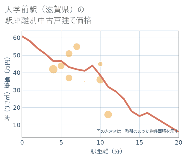 大学前駅(滋賀県)の徒歩距離別の中古戸建て坪単価