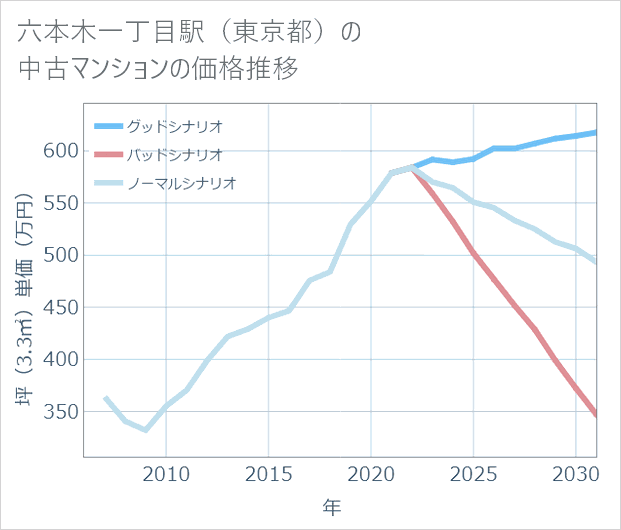 六本木一丁目駅(東京都)の中古マンション価格推移