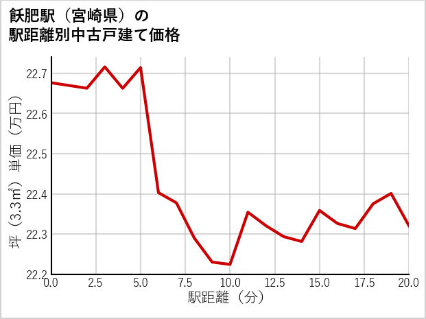 飫肥駅（宮崎県）の徒歩距離別の中古戸建て坪単価