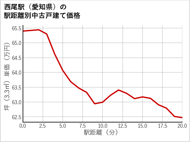 西尾駅（愛知県）の徒歩距離別の中古戸建て坪単価