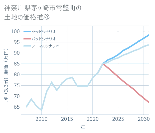神奈川県茅ケ崎市常盤町の土地価格推移