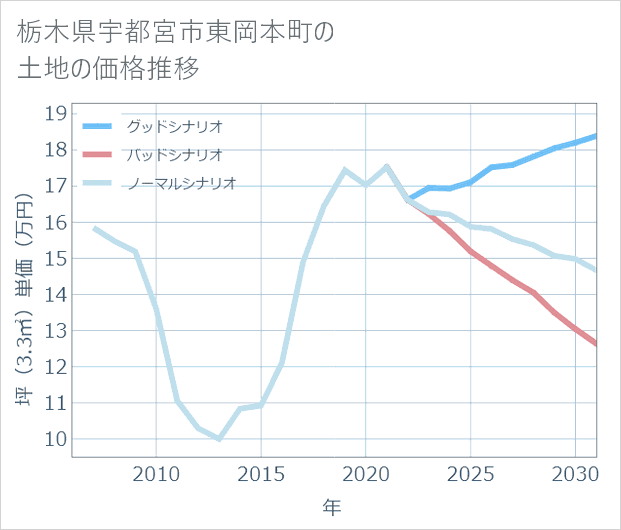 栃木県宇都宮市東岡本町の土地価格推移