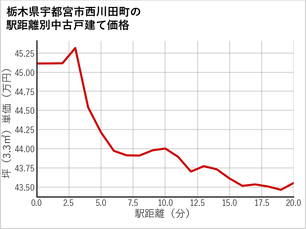 栃木県宇都宮市西川田町の徒歩距離別の中古戸建て坪単価