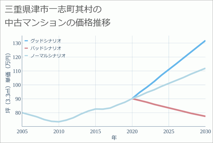 三重県津市一志町其村の中古マンション価格推移