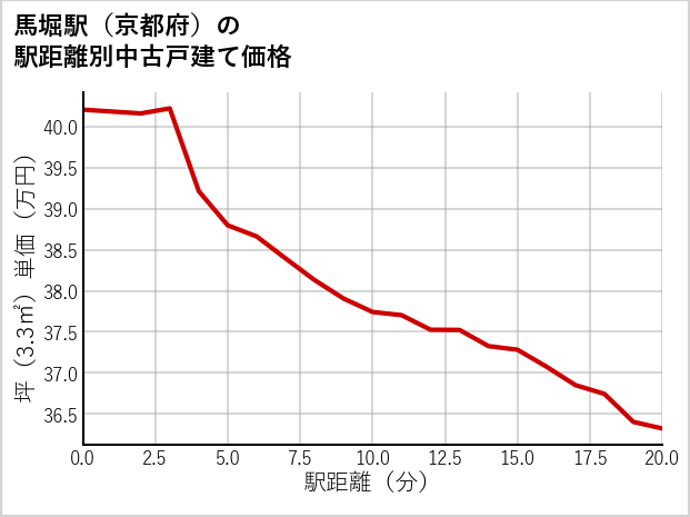 馬堀駅（京都府）の徒歩距離別の中古戸建て坪単価