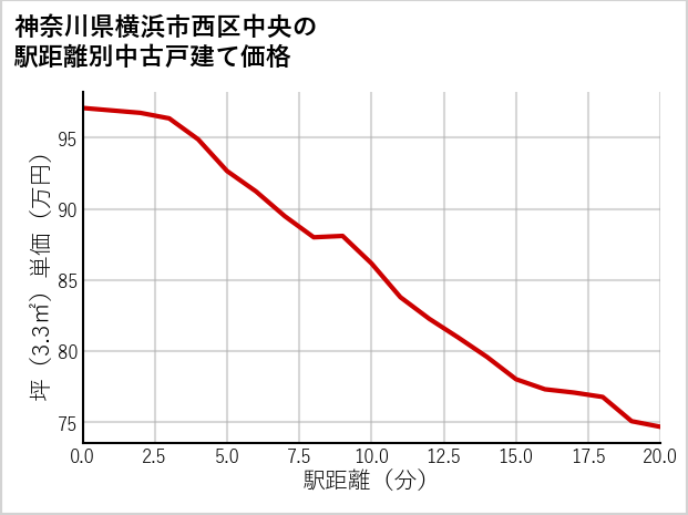 神奈川県横浜市西区中央の徒歩距離別の中古戸建て坪単価
