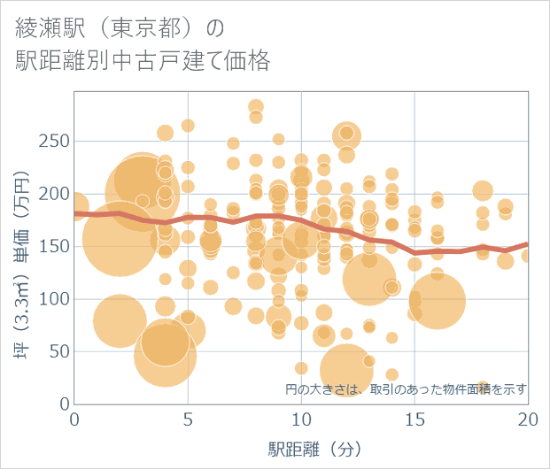 綾瀬駅(東京都)の徒歩距離別の中古戸建て坪単価