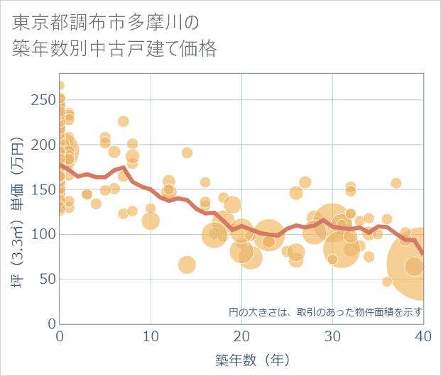 東京都調布市多摩川の築年数別の中古戸建て坪単価