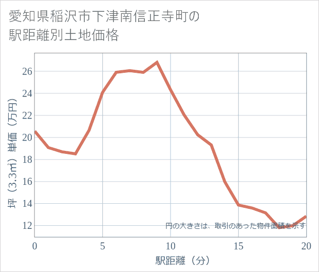 愛知県稲沢市下津南信正寺町の徒歩距離別の土地坪単価