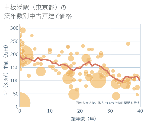 中板橋駅(東京都)の築年数別の中古戸建て坪単価