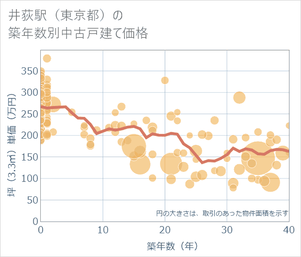 井荻駅(東京都)の築年数別の中古戸建て坪単価