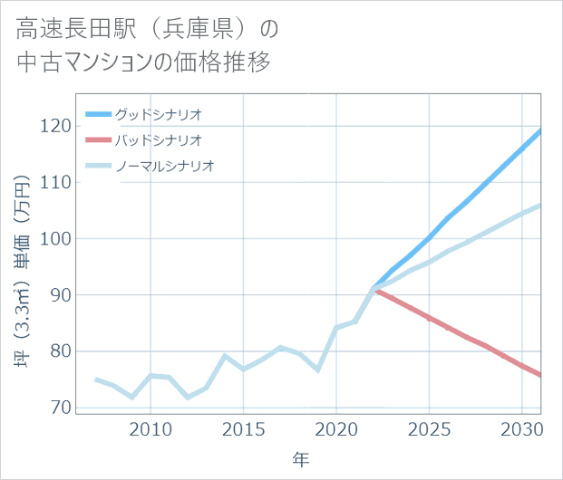 高速長田駅(兵庫県)の中古マンション価格推移