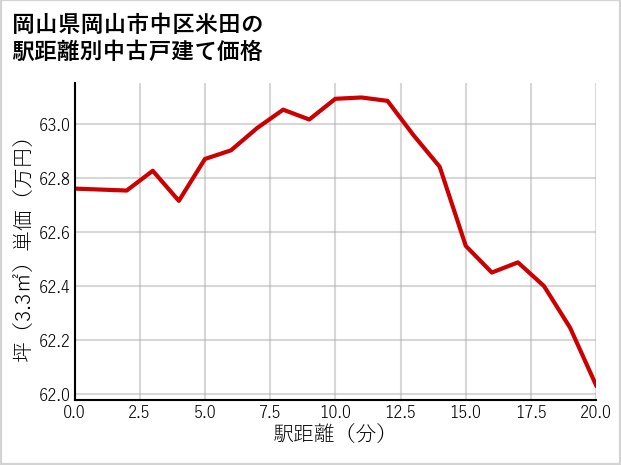 岡山県岡山市中区米田の徒歩距離別の中古戸建て坪単価
