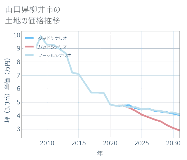 山口県柳井市の土地価格推移