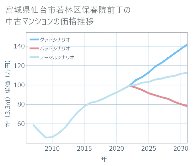 宮城県仙台市若林区保春院前丁の中古マンション価格推移