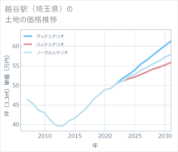 越谷駅(埼玉県)の土地価格推移
