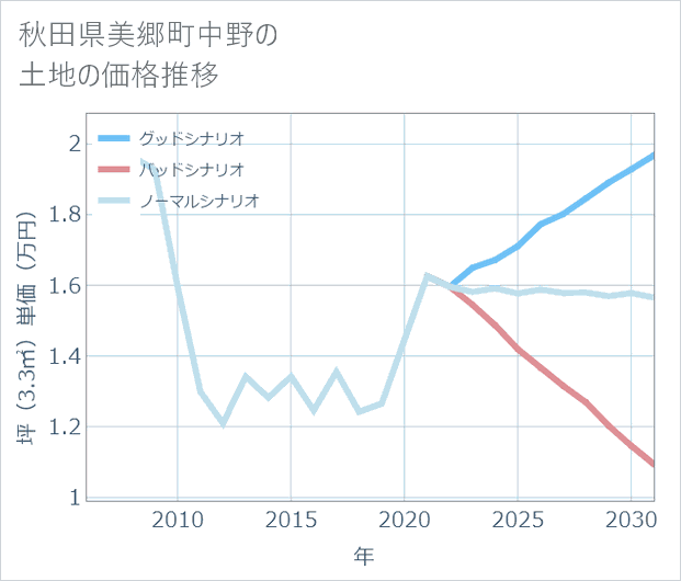 秋田県美郷町中野の土地価格推移