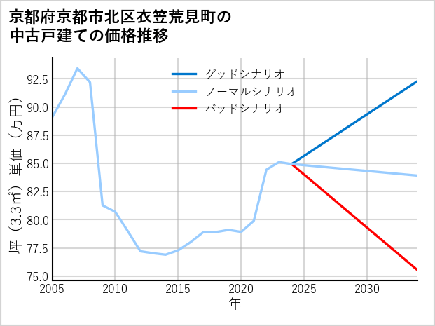 京都府京都市北区衣笠荒見町の中古戸建て価格推移