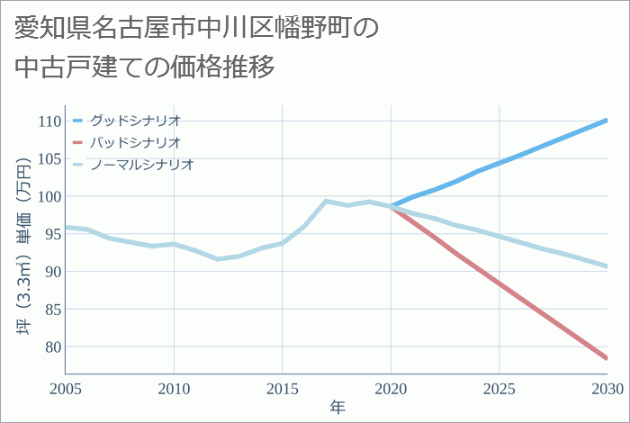 愛知県名古屋市中川区幡野町の中古戸建て価格推移