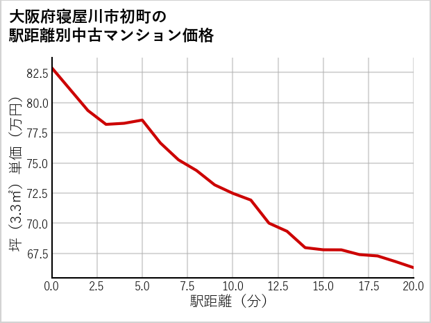 大阪府寝屋川市初町の徒歩距離別の中古マンション坪単価