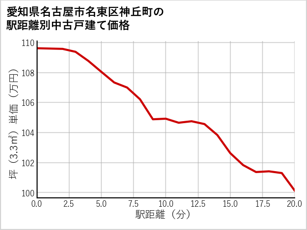 愛知県名古屋市名東区神丘町の徒歩距離別の中古戸建て坪単価
