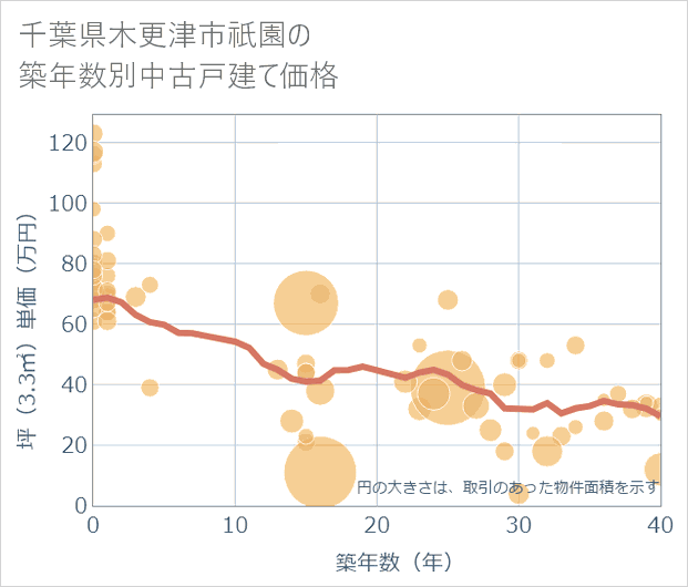 千葉県木更津市祇園の築年数別の中古戸建て坪単価