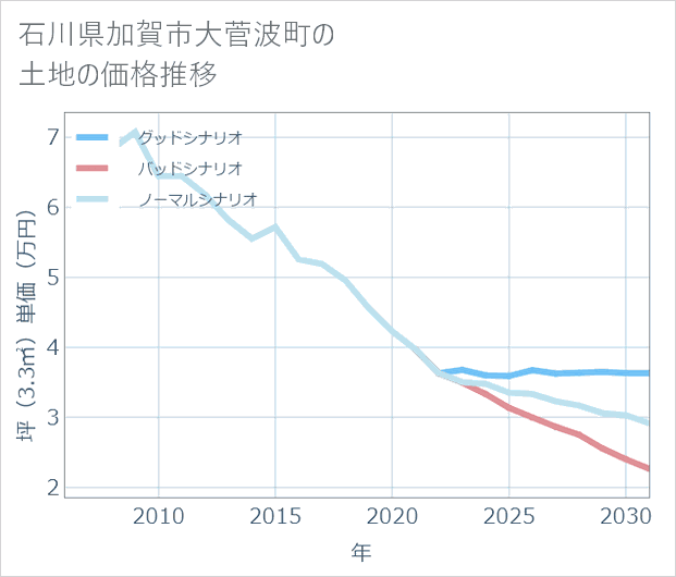 石川県加賀市大菅波町の土地価格推移