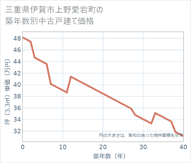 三重県伊賀市上野愛宕町の築年数別の中古戸建て坪単価