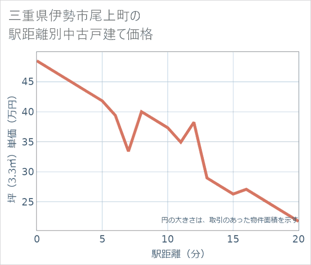 三重県伊勢市尾上町の徒歩距離別の中古戸建て坪単価