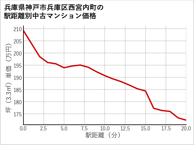 兵庫県神戸市兵庫区西宮内町の徒歩距離別の中古マンション坪単価