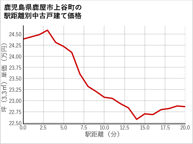 鹿児島県鹿屋市上谷町の徒歩距離別の中古戸建て坪単価