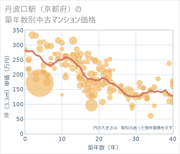 丹波口駅（京都府）の築年数別の中古マンション坪単価