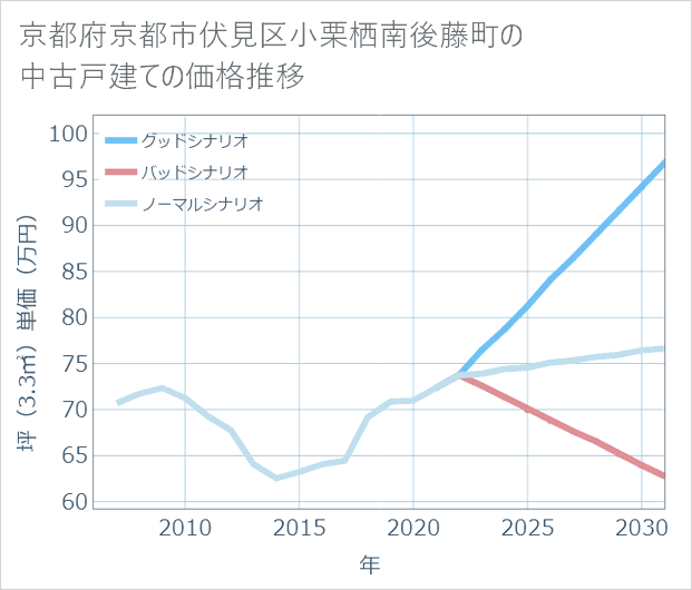京都府京都市伏見区小栗栖南後藤町の中古戸建て価格推移