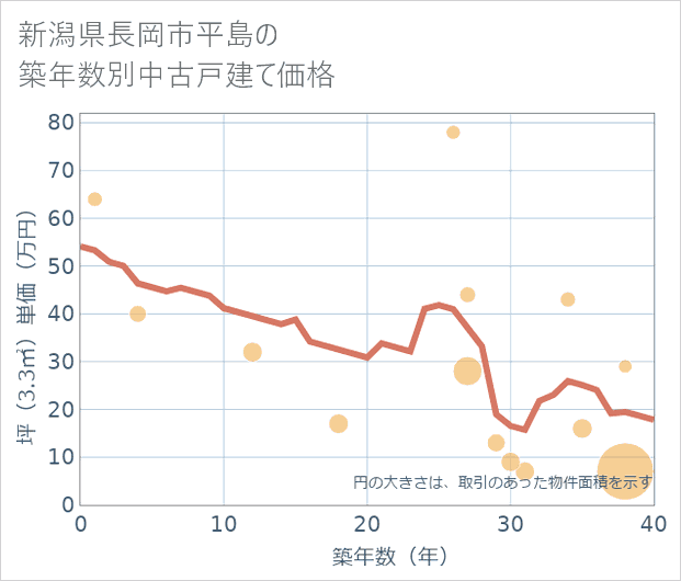 新潟県長岡市平島の築年数別の中古戸建て坪単価