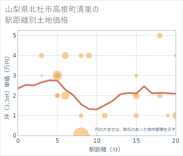 山梨県北杜市高根町清里の徒歩距離別の土地坪単価