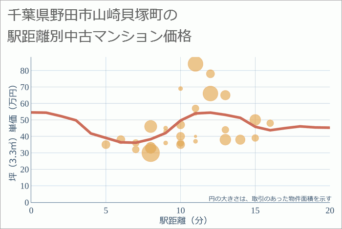 千葉県野田市山崎貝塚町の徒歩距離別の中古マンション坪単価