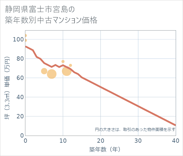 静岡県富士市宮島の築年数別の中古マンション坪単価