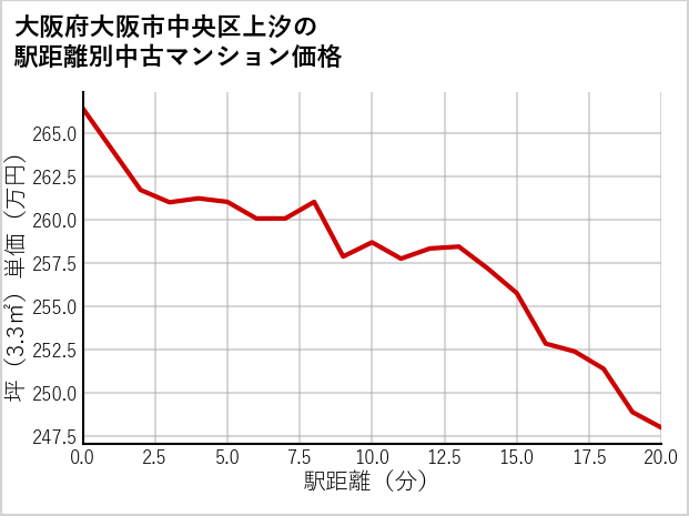大阪府大阪市中央区上汐の徒歩距離別の中古マンション坪単価