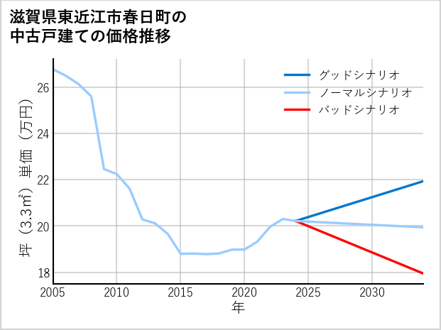 滋賀県東近江市春日町の中古戸建て価格推移