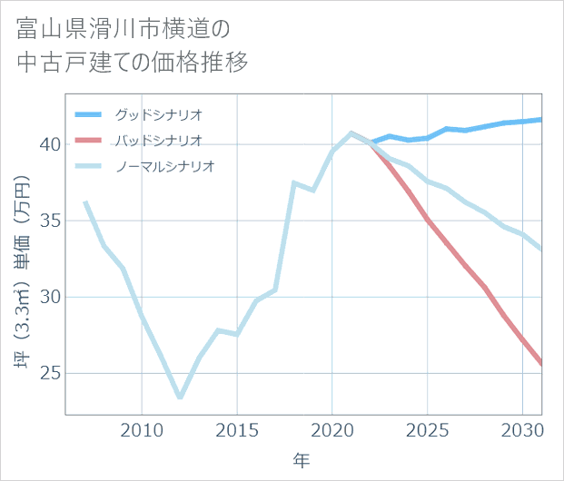 富山県滑川市横道の中古戸建て価格推移