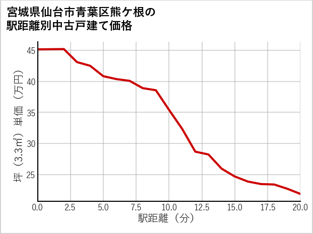 宮城県仙台市青葉区熊ケ根の徒歩距離別の中古戸建て坪単価
