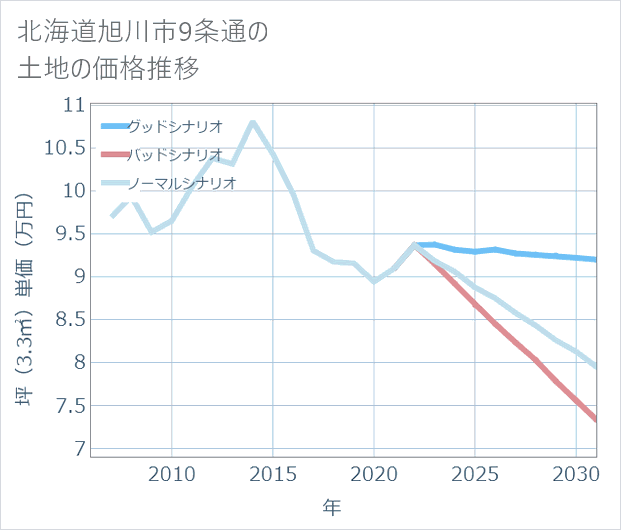 北海道旭川市9条通の土地価格推移