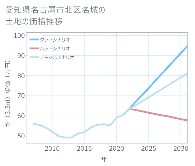 愛知県名古屋市北区名城の土地価格推移