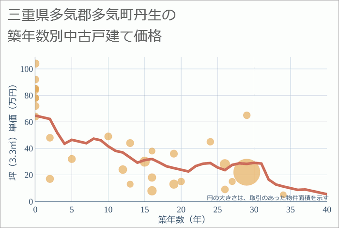 三重県多気郡多気町丹生の築年数別の中古戸建て坪単価