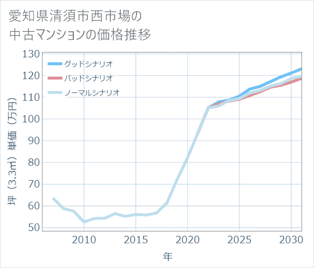 愛知県清須市西市場の中古マンション価格推移