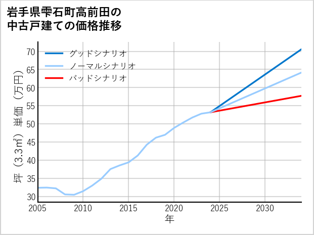 岩手県雫石町高前田の中古戸建て価格推移