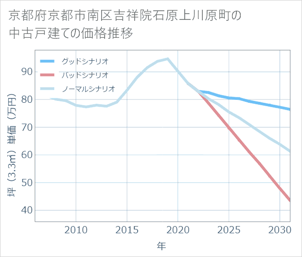 京都府京都市南区吉祥院石原上川原町の中古戸建て価格推移